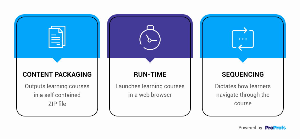 How Does SCORM Work