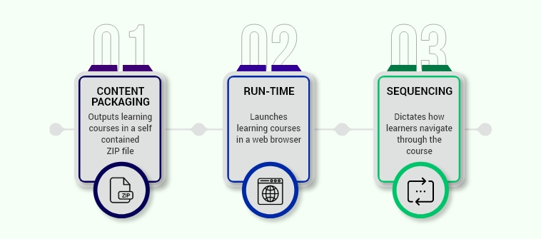 How Does SCORM Work