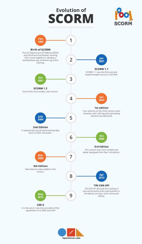Evolution of SCORM