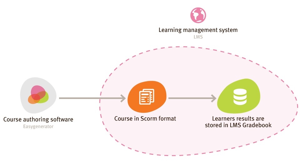 What Does SCORM Track