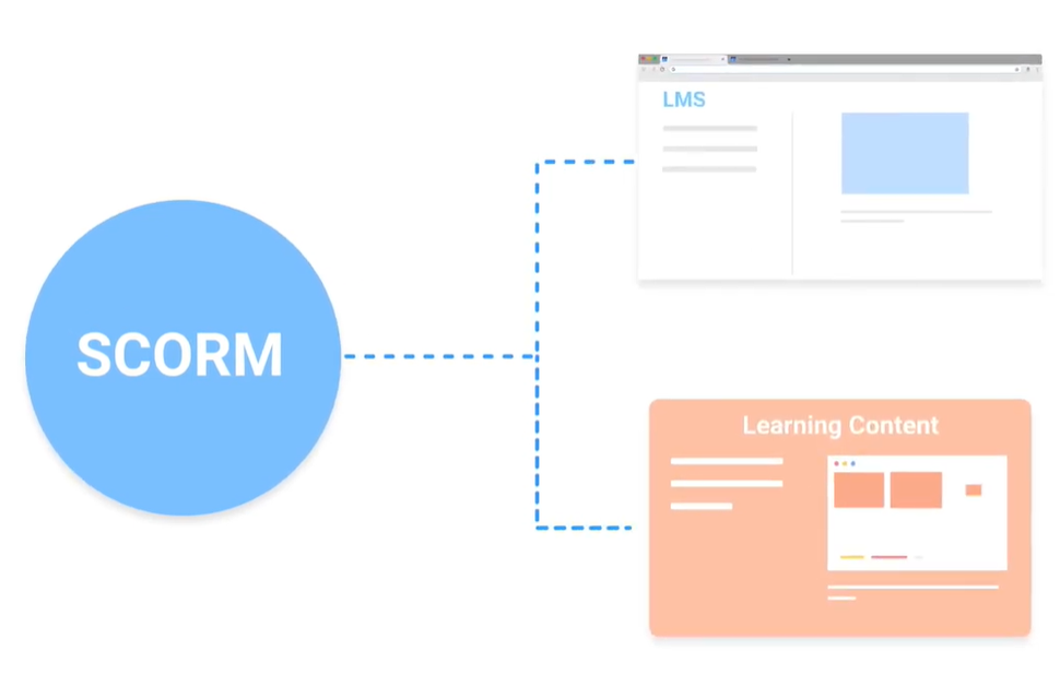 What Is SCORM
