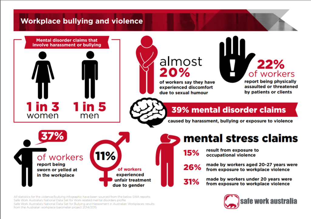 Workplace bullying and violence