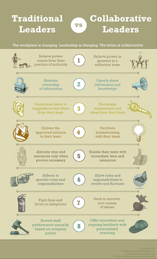 Traditional Leaders vs Collaborative Leaders