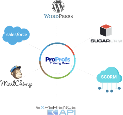 Easy Software Integrations