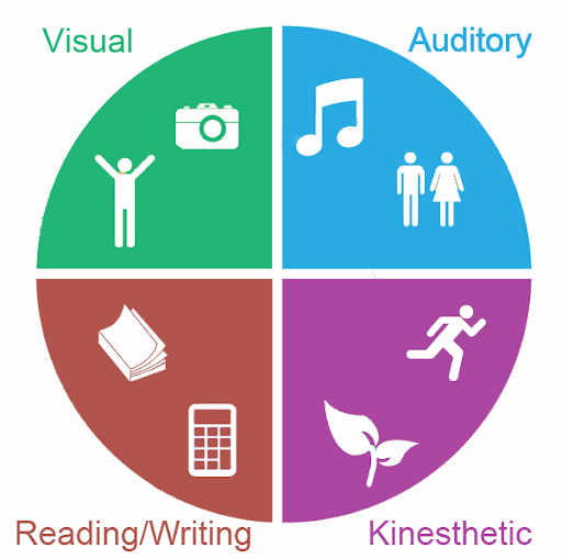 Ways to Incorporate Multimodal Learning
