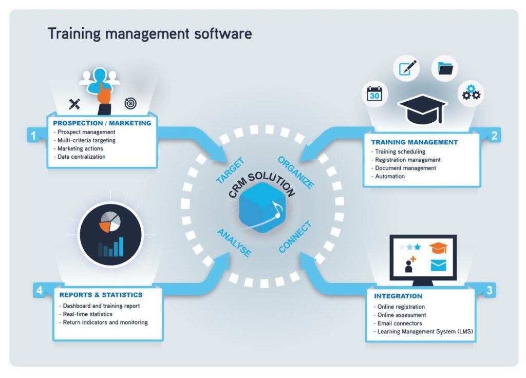 What is a Training Management System