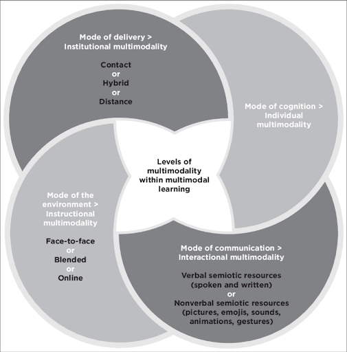 benefits from multimodal learning