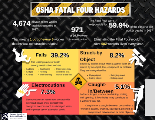 OSHA Fatal Four Hazards