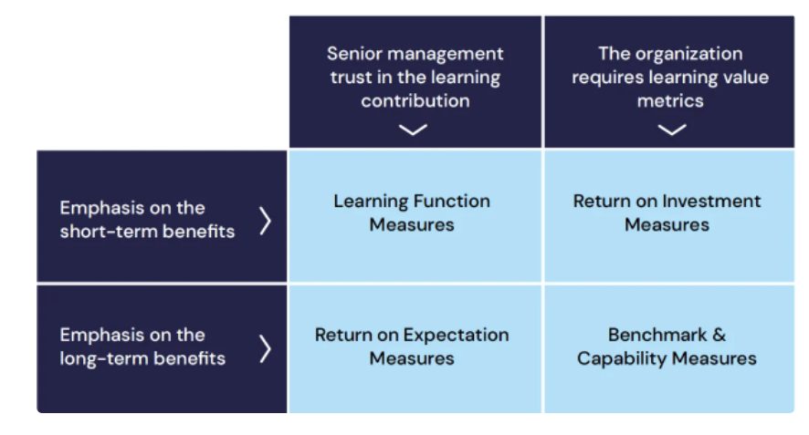 Anderson’s Model of Learning Evaluation