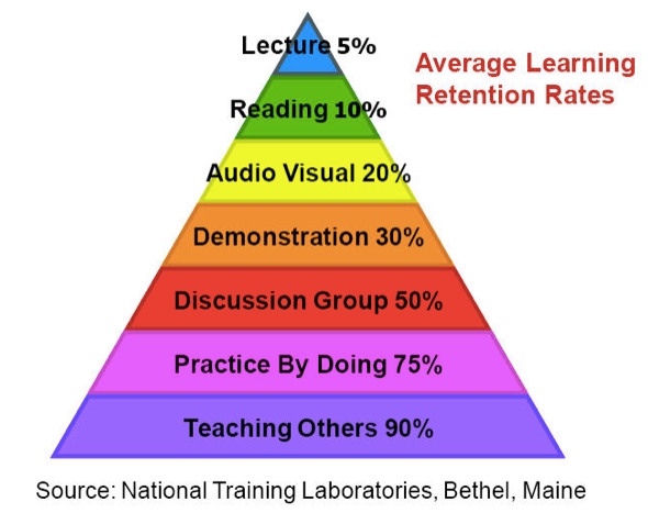 learning methods and the associated retention percentage