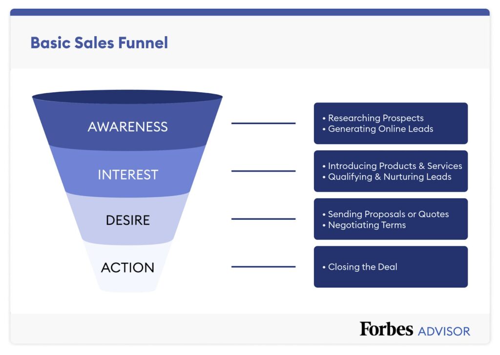 Understand Your Sales Funnel Inside-Out