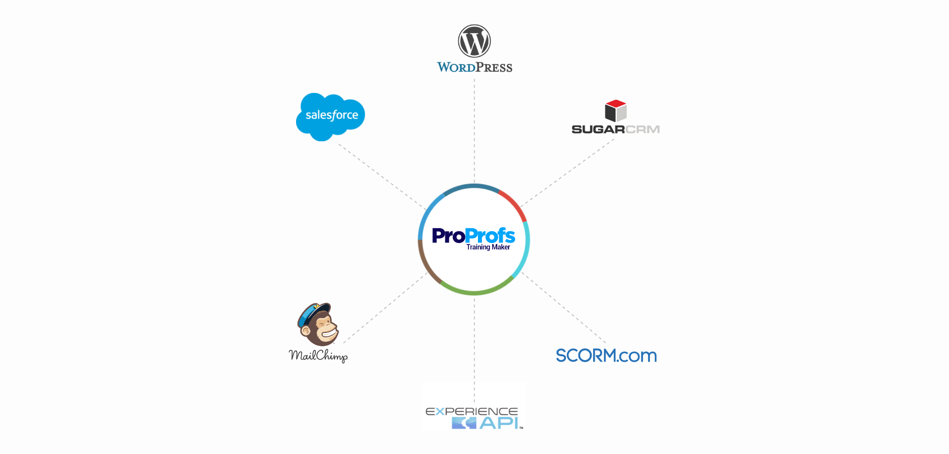 Step 7 Integration with Other Systems