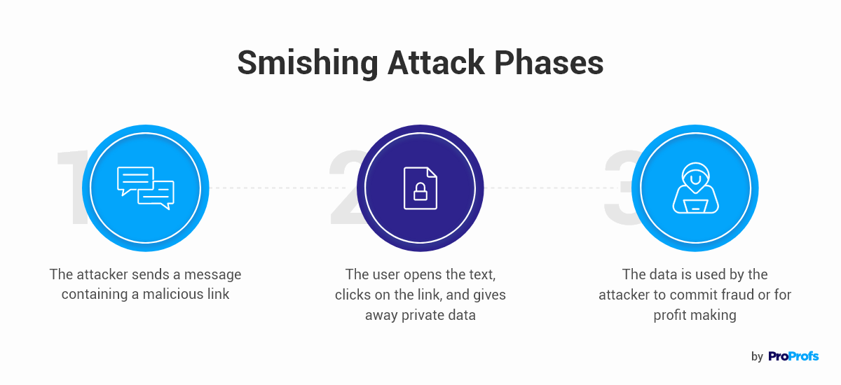 Smishing (SMS Phishing) Training
