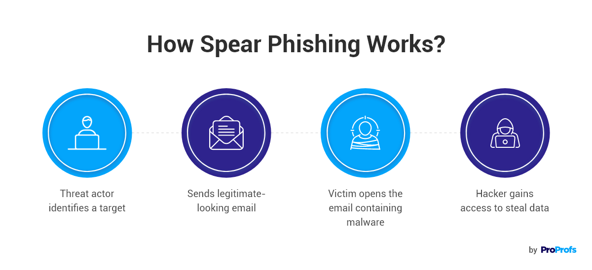 Spear Phishing Training