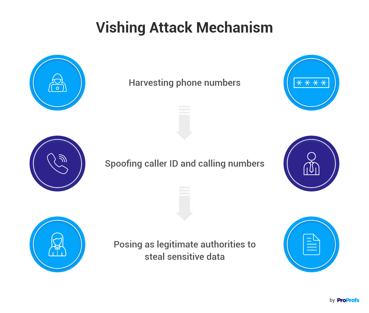 Vishing (Voice Phishing) Training