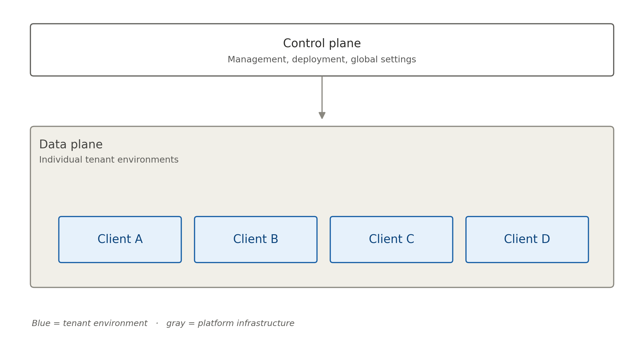 Control plane data plane