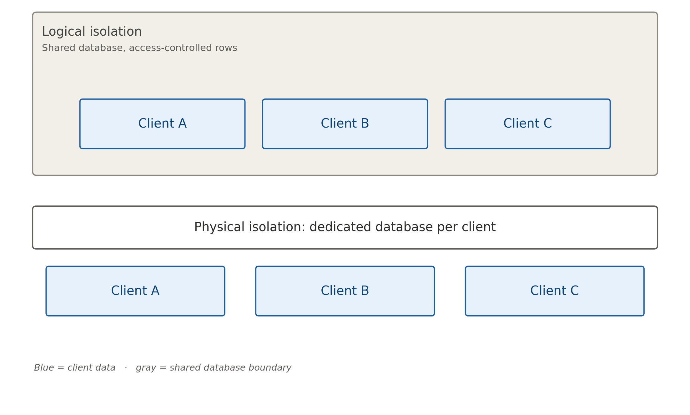 Logical vs physical isolation