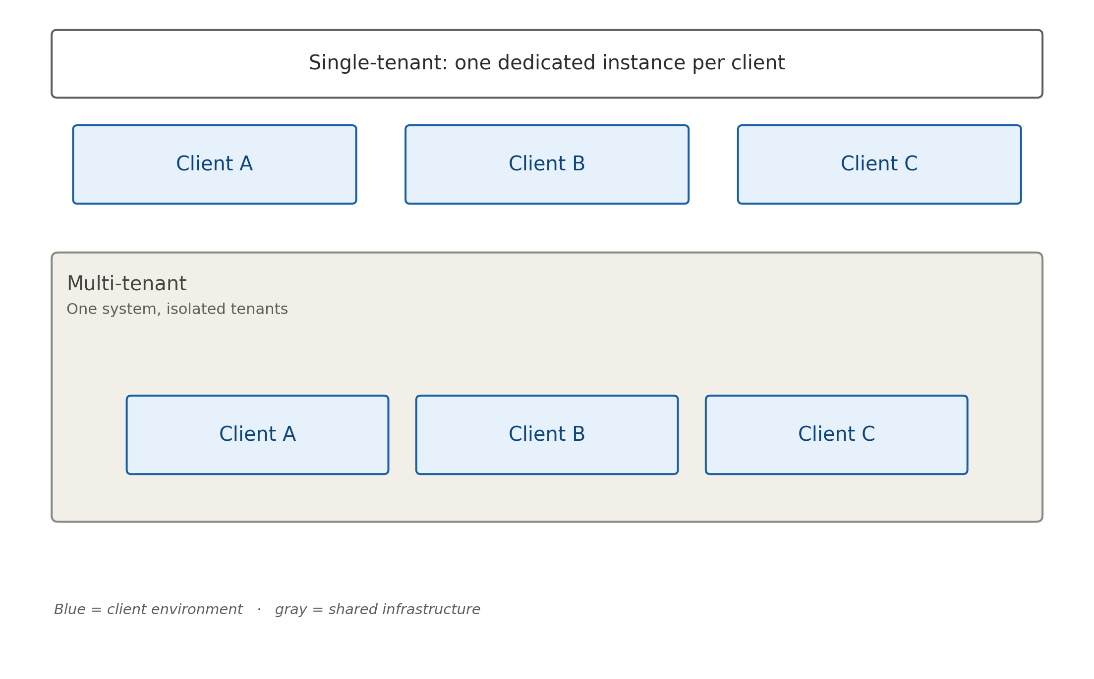 single vs multi tenant