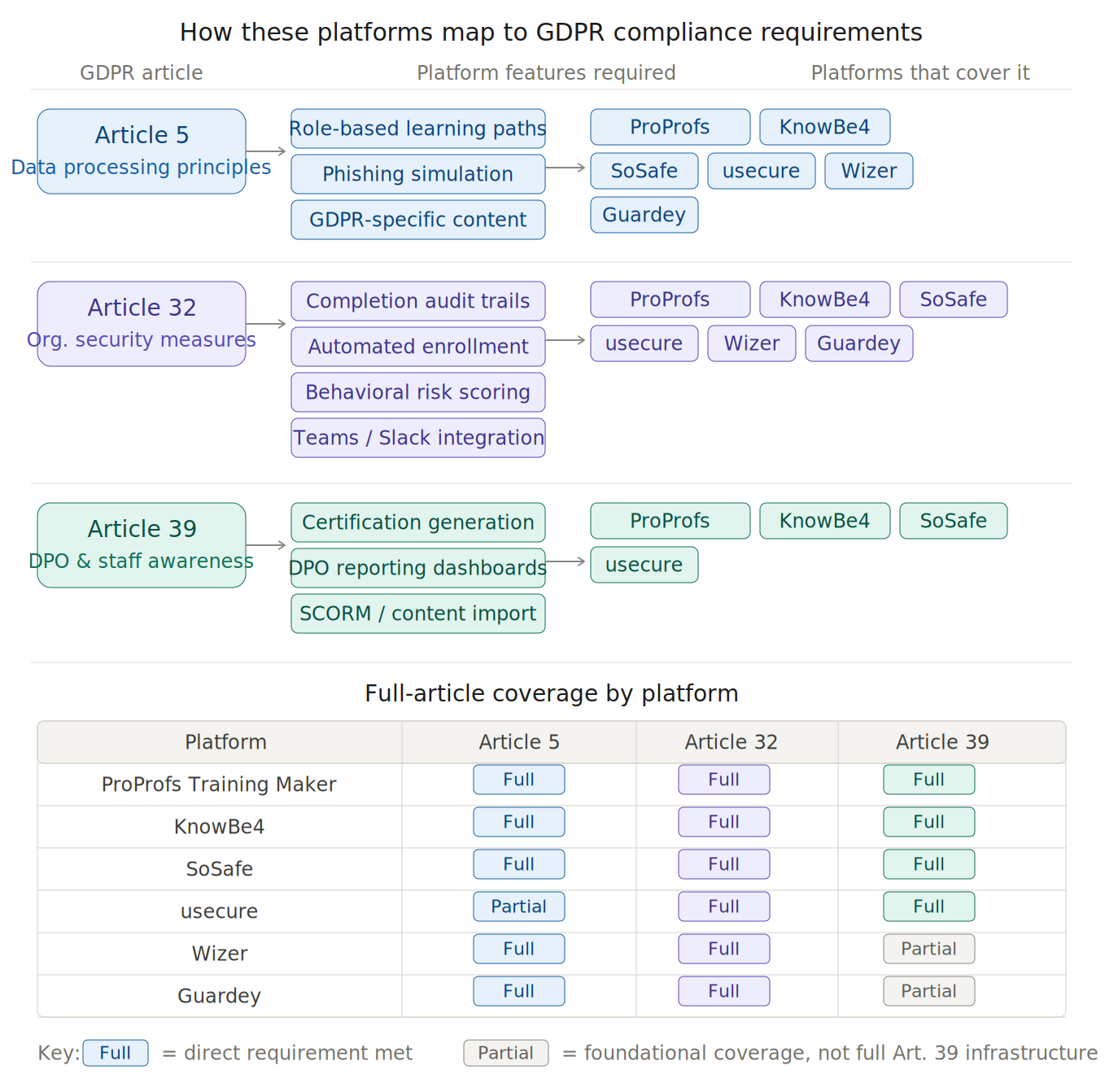 How these platforms map to GDPR compliance requirements