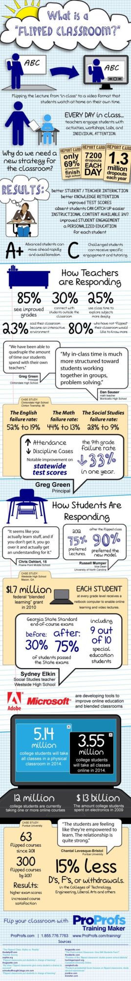 What is Flipped Classroom