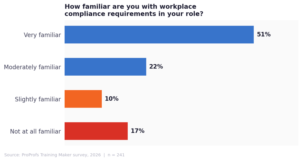 Bar chart showing employee familiarity with workplace compliance requirements: 51% very familiar, 22% moderately familiar, 10% slightly familiar, 17% not at all familiar. 