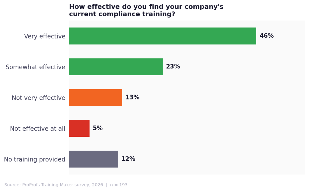 Bar chart showing compliance training effectiveness ratings: 46% very effective, 23% somewhat effective, 13% not very effective, 5% not effective at all, 12% receive no training.