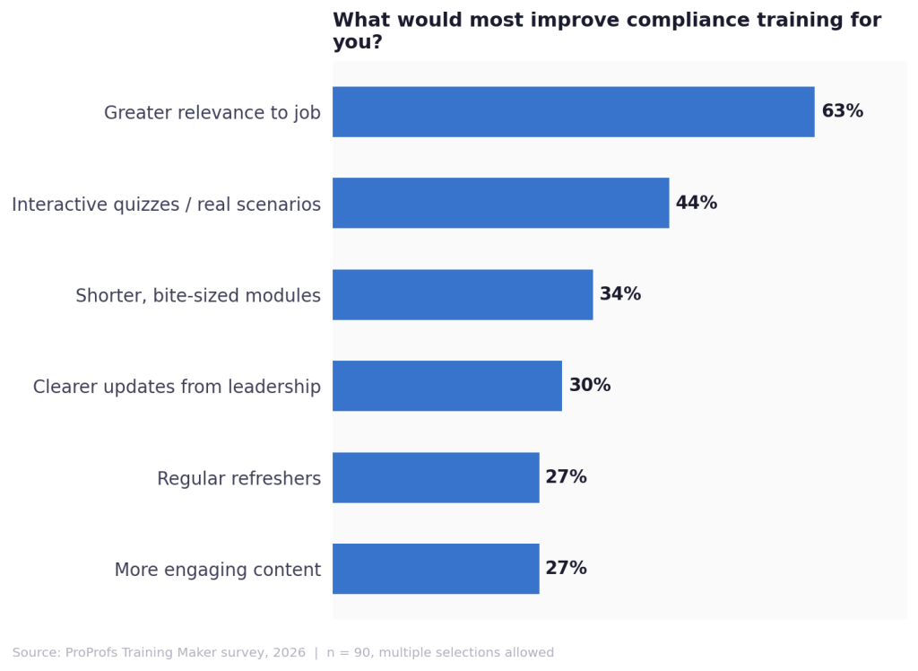 Bar chart showing what employees say would most improve compliance training: 63% greater job relevance, 44% interactive quizzes and real scenarios, 34% shorter modules, 30% clearer leadership updates, 27% regular refreshers, 27% more engaging content.