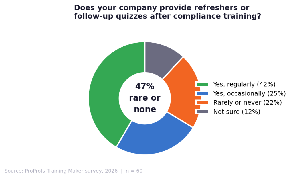 Donut chart showing whether companies provide refreshers after compliance training: 42% yes regularly, 25% yes occasionally, 22% rarely or never, 12% not sure &mdash; 47% receive rare or no follow-up.
