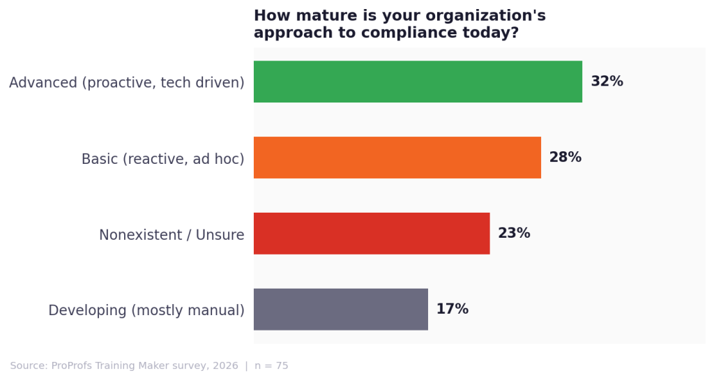 Bar chart showing organizational compliance maturity levels: 32% advanced and proactive, 28% basic and reactive, 23% nonexistent or unsure, 17% developing and mostly manual.