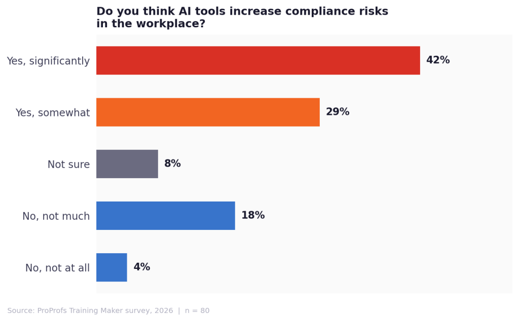 Bar chart showing whether employees think AI tools increase workplace compliance risks: 42% yes significantly, 29% yes somewhat, 18% no not much, 8% not sure, 4% no not at all.