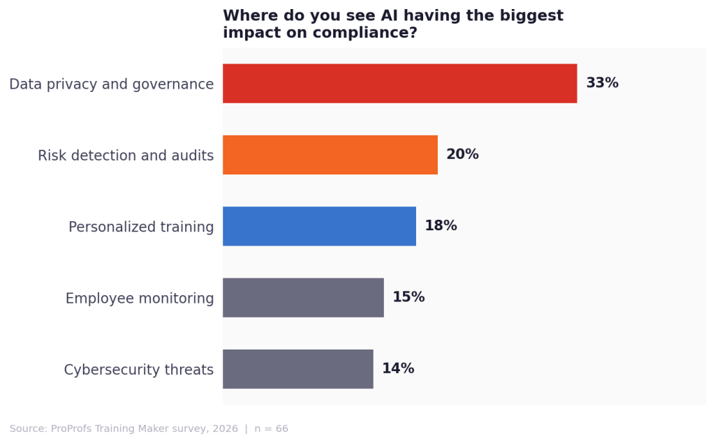 Bar chart showing where employees see AI having the biggest compliance impact: 33% data privacy and governance, 20% risk detection and audits, 18% personalized training, 15% employee monitoring, 14% cybersecurity threats.