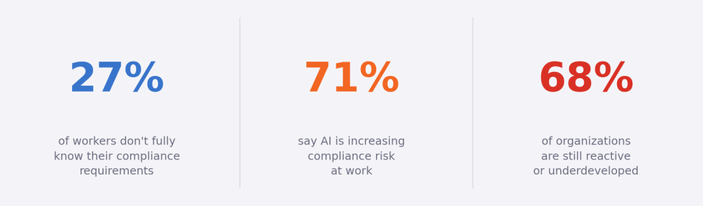 27% of workers don't fully know their compliance requirements; 71% say AI is increasing compliance risk at work; 68% of organizations are still reactive or underdeveloped &mdash; ProProfs survey of 1,000 U.S. workers, 2025