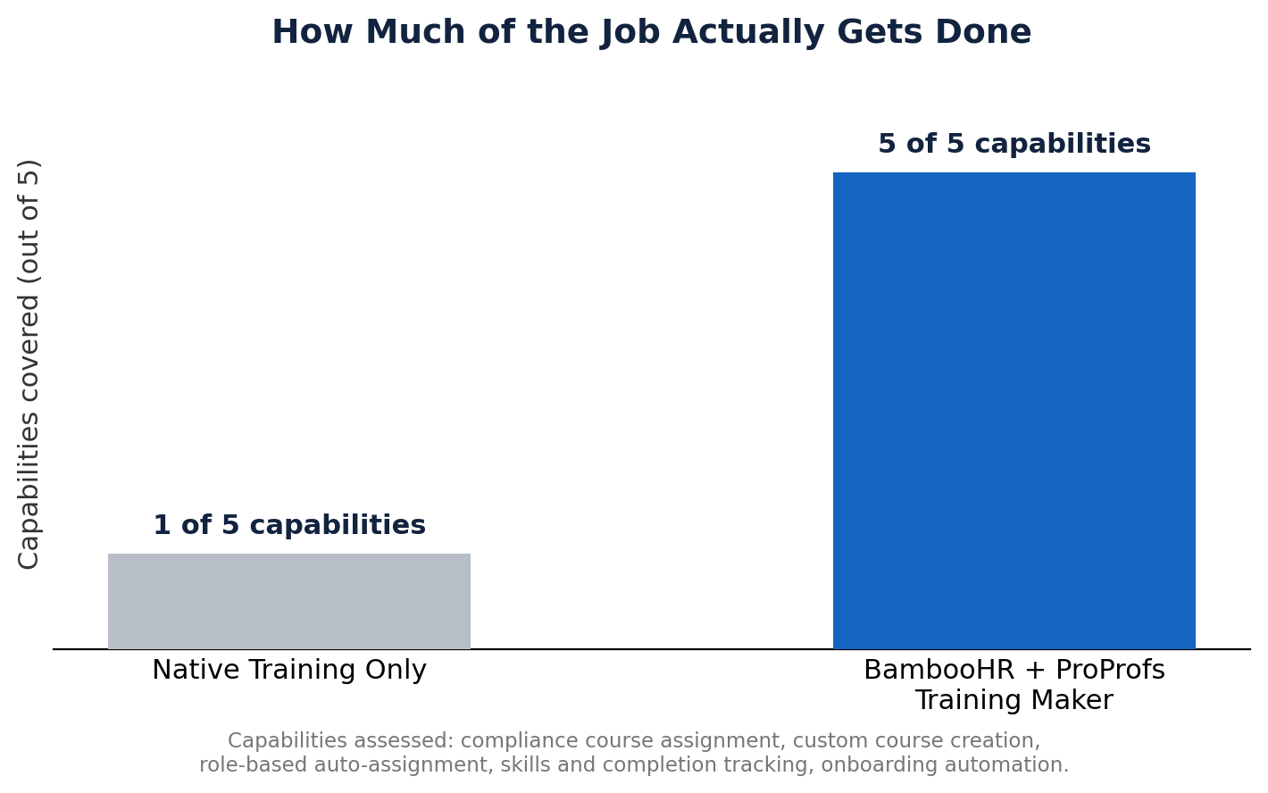 BamboorHR + ProProfs Training Maker