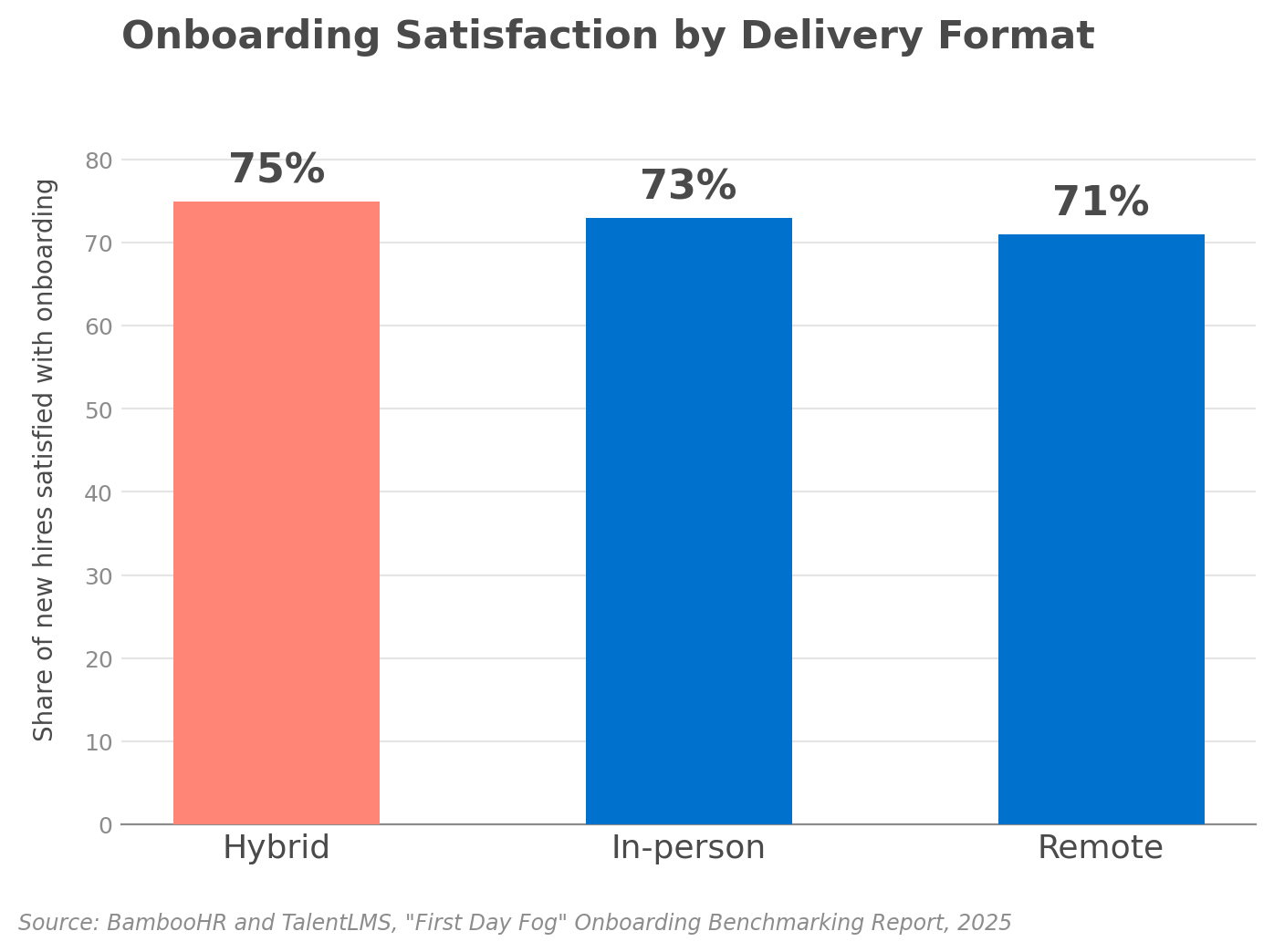 Bar chart showing 2025 onboarding satisfaction by delivery format: hybrid 75%, in-person 73%, remote 71%. Source: BambooHR and TalentLMS