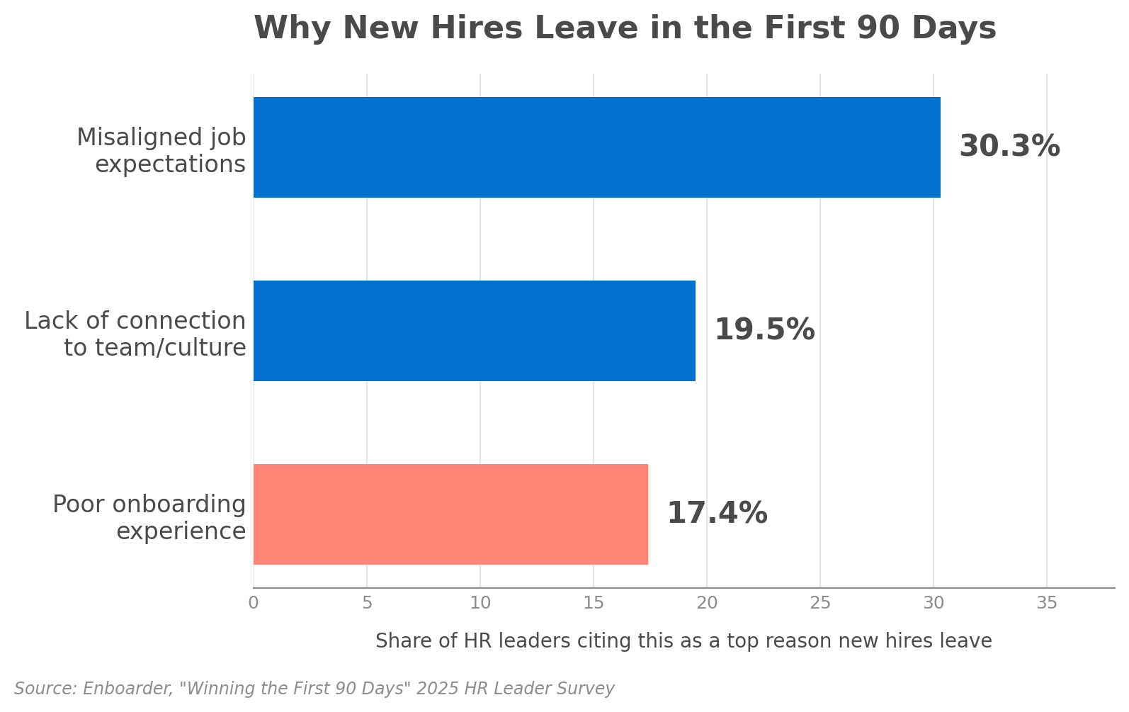 Horizontal bar chart showing top reasons new hires leave within 90 days: misaligned job expectations 30.3%, lack of connection to team or culture 19.5%, poor onboarding experience 17.4%. Source: Enboarder 2025 HR Leader Survey