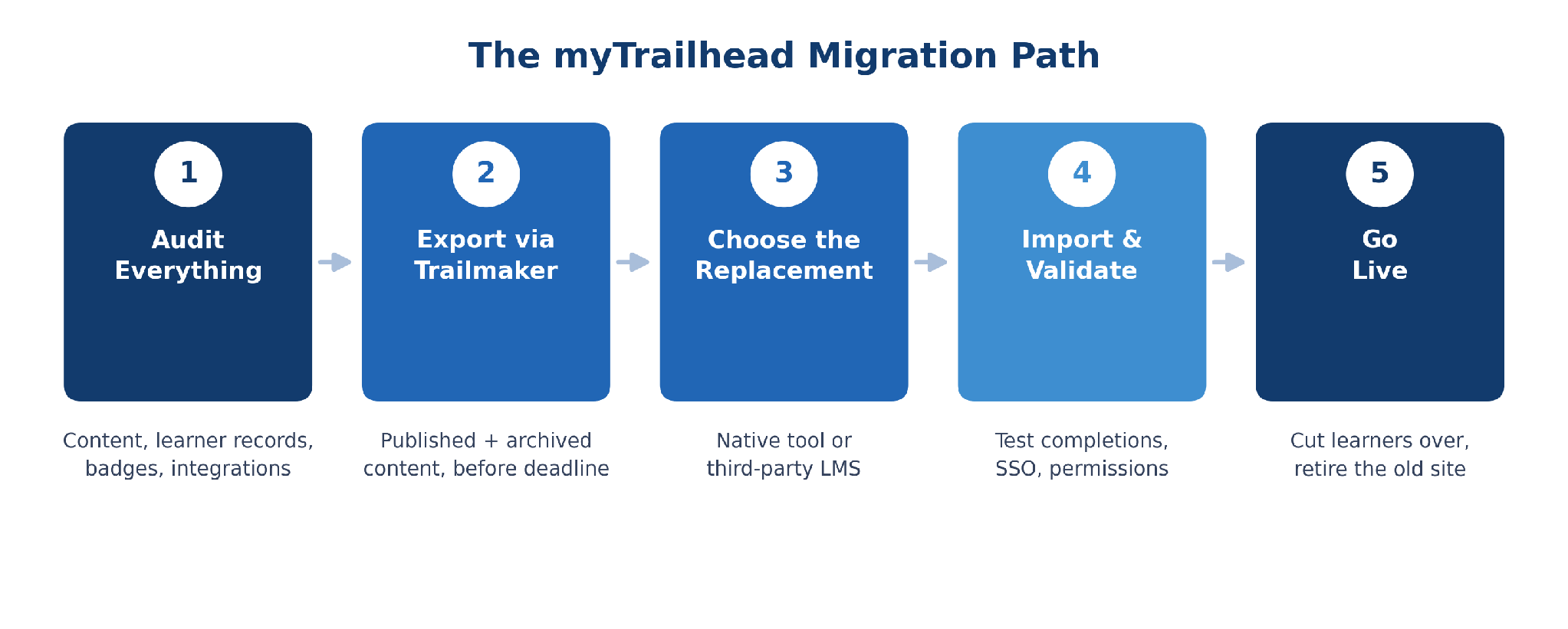 mytrailhead migration path