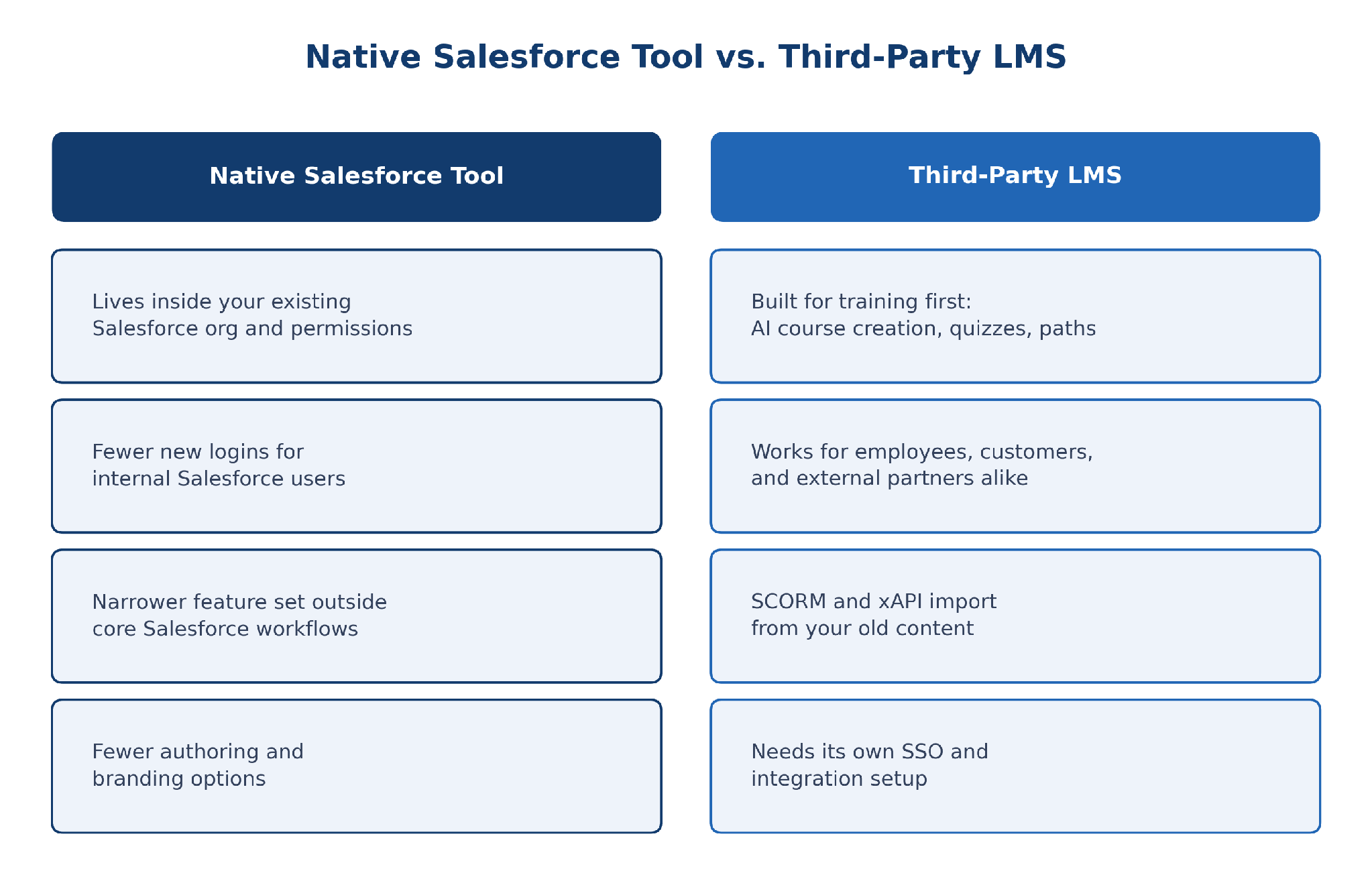 native salesforce tool vs third party lms