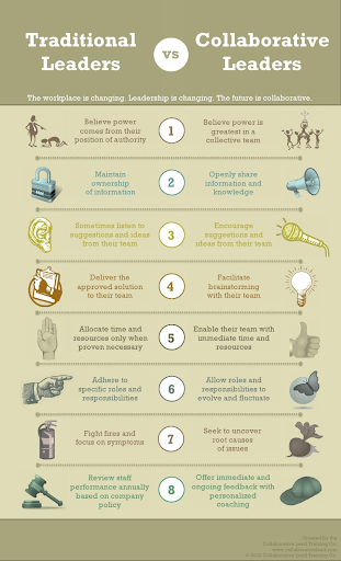Traditional Leaders vs Collaborative Leaders