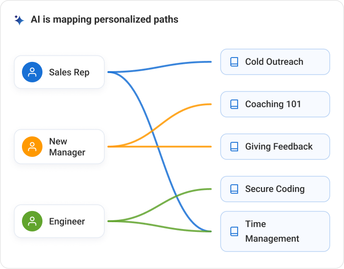 AI Learning Path Automation