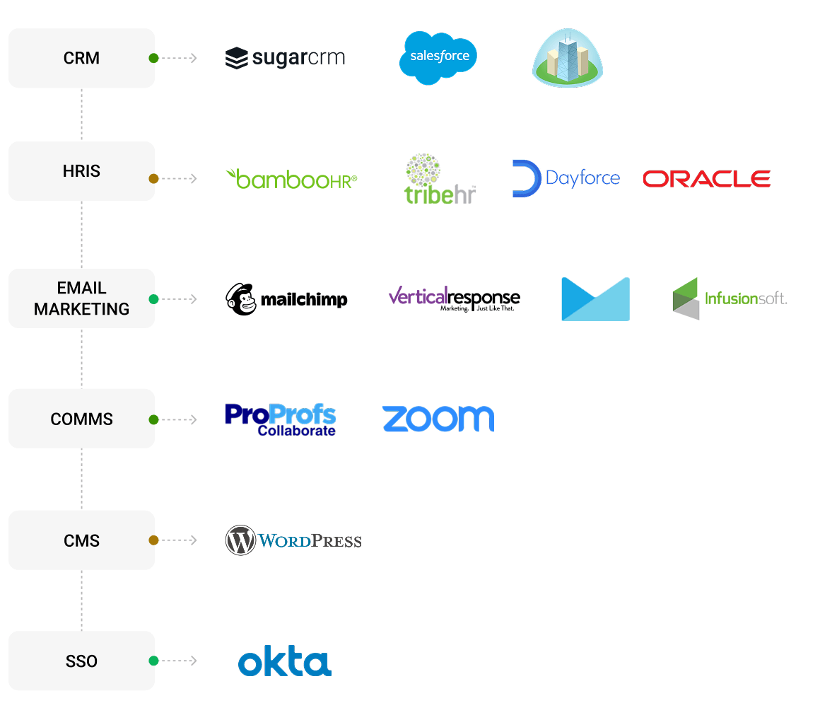 Works Seamlessly With What You Already Use