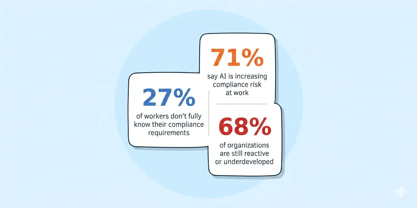 Workplace Compliance Training Statistics: What 1,000 Employees Really Know (2026 Survey)