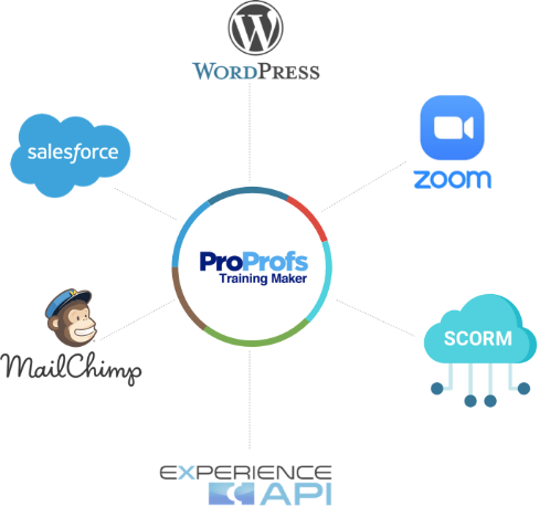 Integrate ProProfs LMS With Your Favorite Tools